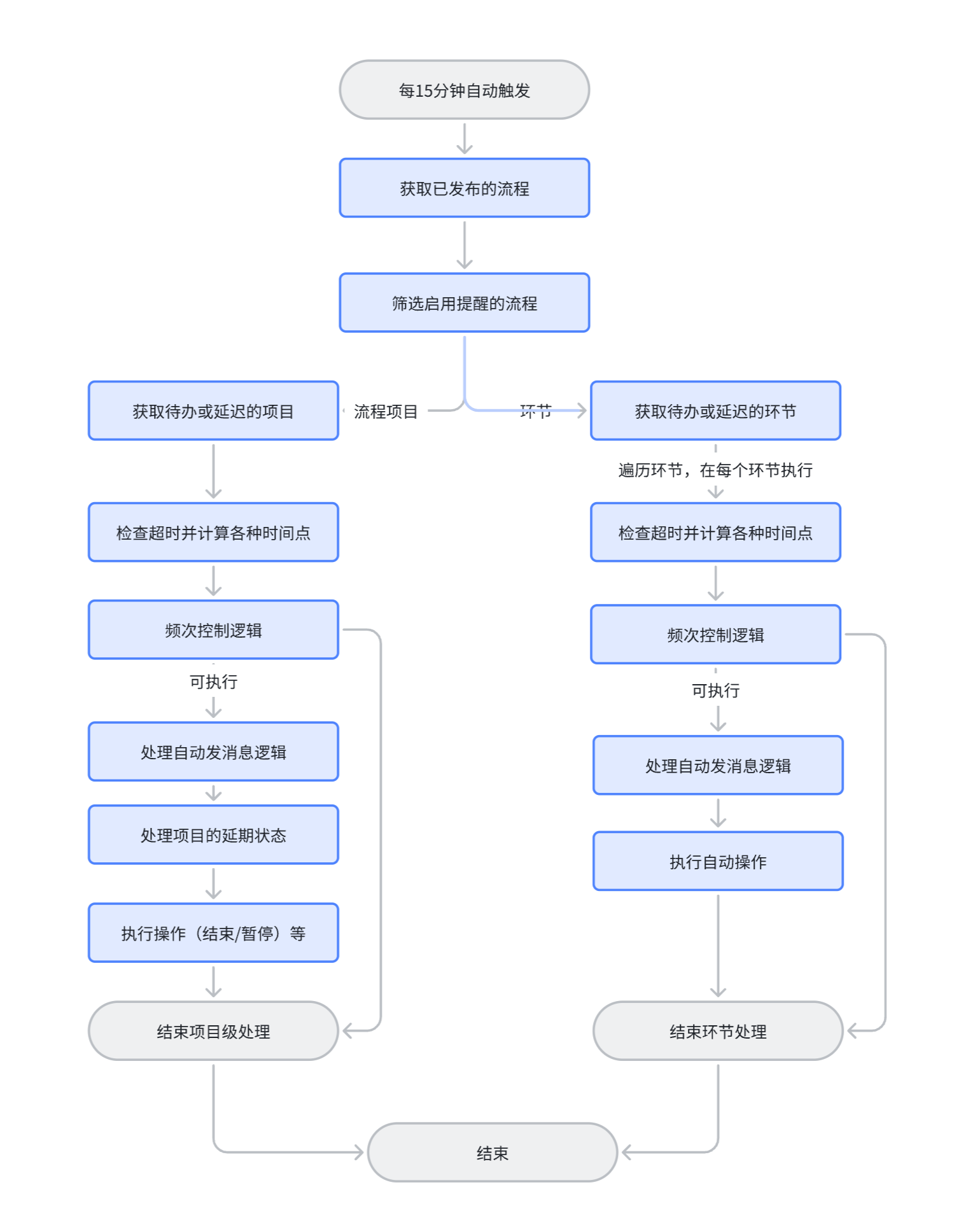 超时处理逻辑